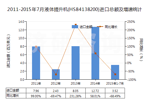 2011-2015年7月液體提升機(jī)(HS84138200)進(jìn)口總額及增速統(tǒng)計(jì)